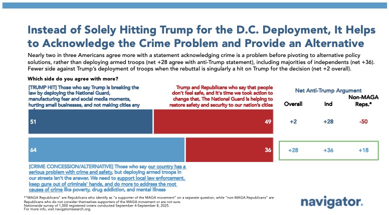 20250918_Instead of Solely Hitting Trump for the D.C. Deployment, It Helps to Acknowledge the Crime Problem and Provide an Alternative Chart titled, "nstead of Solely Hitting Trump for the D.C. Deployment, It Helps to Acknowledge the Crime Problem and Provide an Alternative"