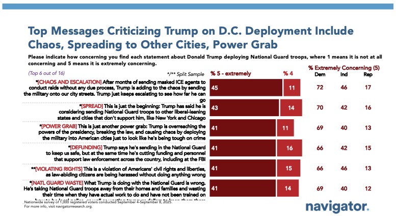 20250918_Top Messages Criticizing Trump on D.C. Deployment Include Chaos, Spreading to Other Cities, Power Grab Chart titled, "Top Messages Criticizing Trump on D.C. Deployment Include Chaos, Spreading to Other Cities, Power Grab"