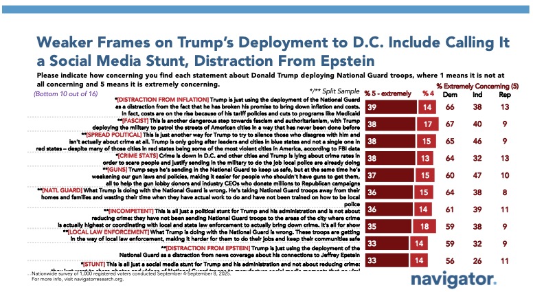 20250918_Weaker Frames on Trump’s Deployment to D.C. Include Calling It a Social Media Stunt, Distraction From Epstein Chart titled, "Weaker Frames on Trump’s Deployment to D.C. Include Calling It a Social Media Stunt, Distraction From Epstein"