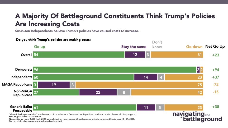 Bar chart from Navigator Research. Title: A Majority Of Battleground Constituents Think Trump's Policies Are Increasing Costs