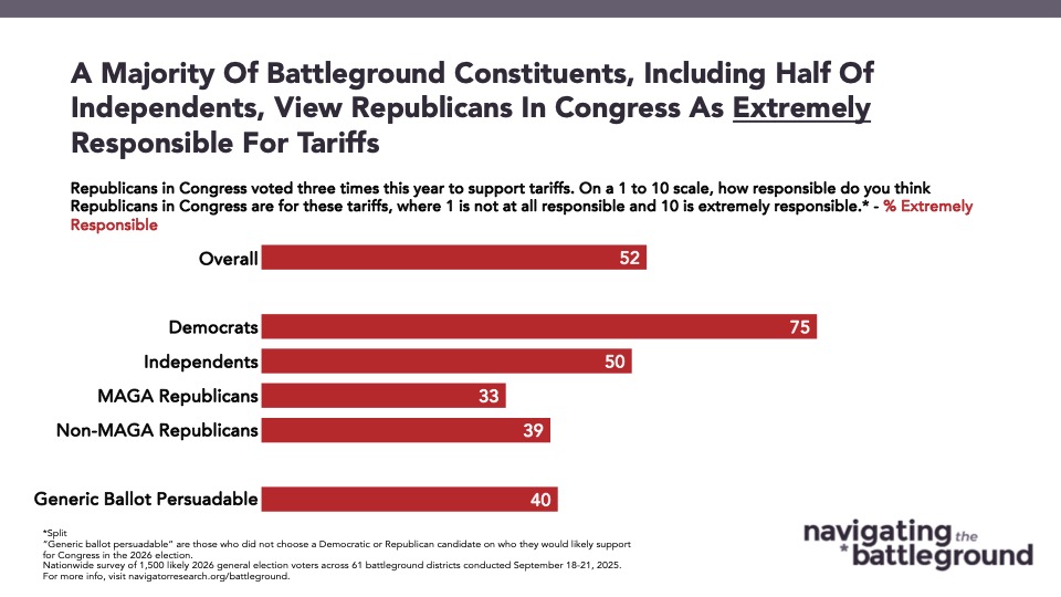 Bar chart from Navigator Research. Title: A Majority Of Battleground Constituents, Including Half Of Independents, View Republicans In Congress As Extremely Responsible For Tariffs