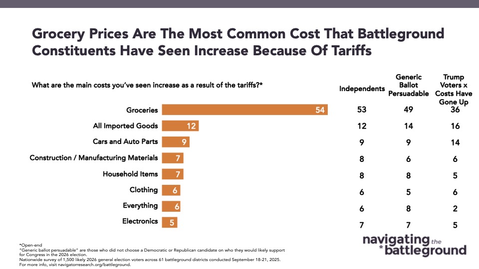 Bar chart from Navigator Research. Title: Grocery Prices Are The Most Common Cost That Battleground Constituents Have Seen Increase Because Of Tariffs