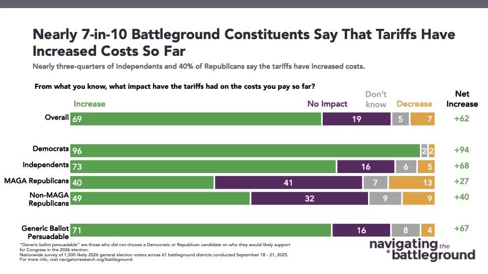 Bar chart from Navigator Research. Title: Nearly 7-in-10 Battleground Constituents Say That Tariffs Have Increased Costs So Far