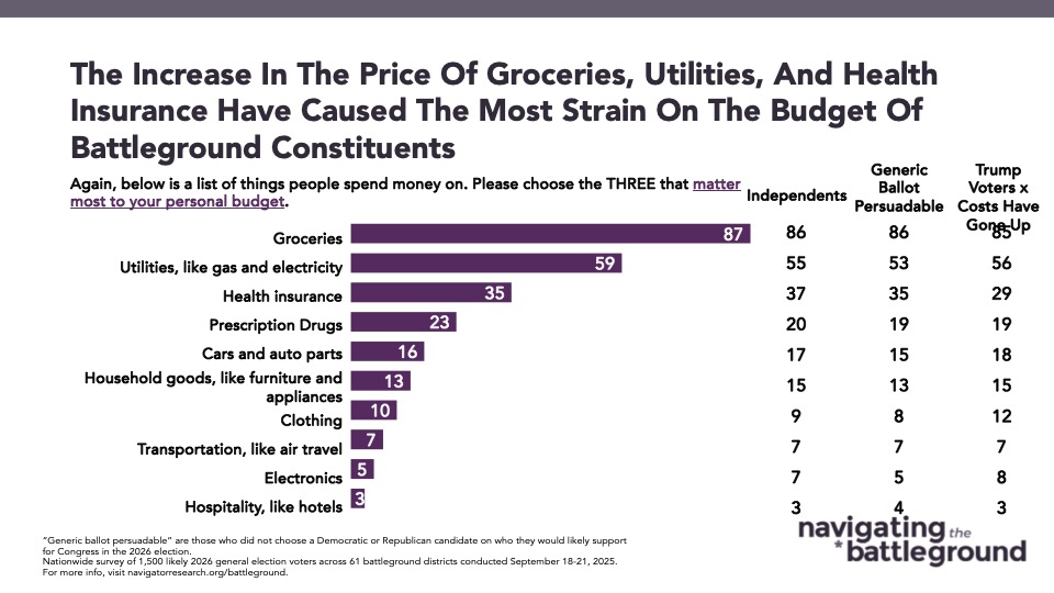 Bar chart from Navigator Research. Title: The Increase In The Price Of Groceries, Utilities, And Health Insurance Have Caused The Most Strain On The Budget Of Battleground Constituents