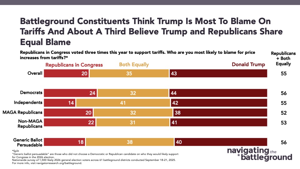 Bar chart from Navigator Research. Title: Battleground Constituents Think Trump Is Most To Blame On Tariffs And About A Third Believe Trump and Republicans Share Equal Blame