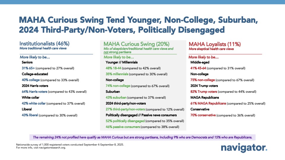 Focus group quotes from Navigator Research. Title: MAHA Curious Swing Tend Younger, Non-College, Suburban, 2024 Third-Party/Non-Voters, Politically Disengaged