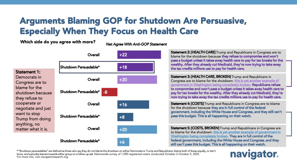 Bar charts from Navigator Research. Title: Arguments Blaming GOP for Shutdown Are Persuasive, Whether Focused on GOP Majority or Their Plans to Cut Health Care