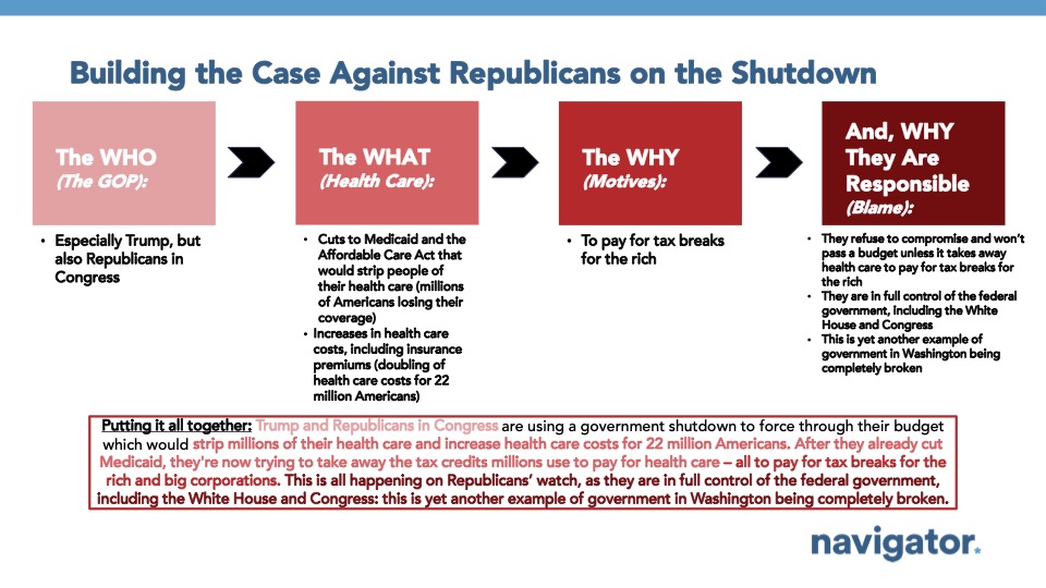 Bar charts from Navigator Research. Title: Building the Case Against Republicans on the Shutdown