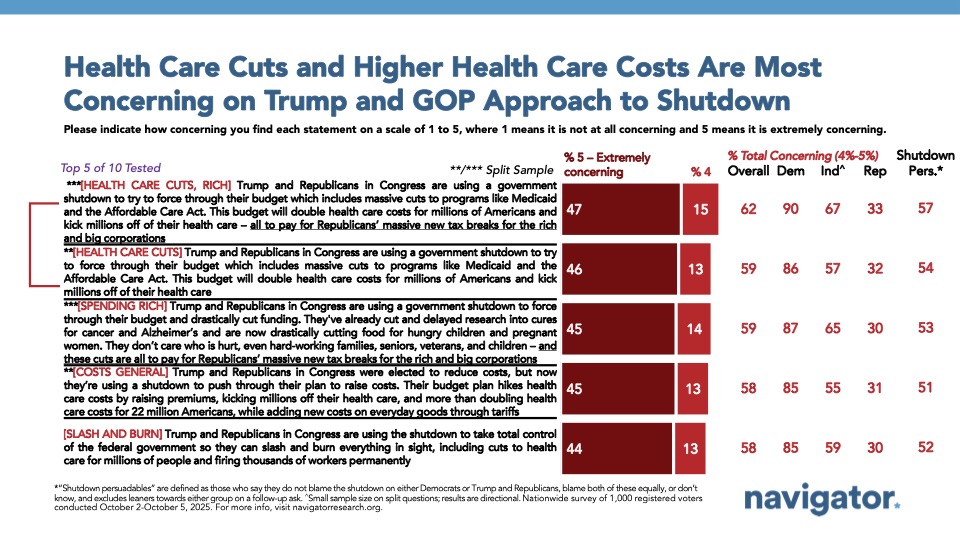 Bar charts from Navigator Research. Title: Health Care Cuts and Higher Health Care Costs Are Most Concerning on Trump and GOP Approach to Shutdown