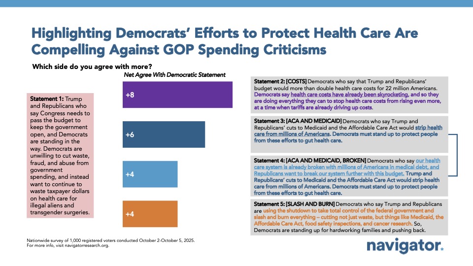 Bar charts from Navigator Research. Title: Highlighting Democrats’ Efforts to Protect Health Care Are Compelling Against GOP Spending Criticisms