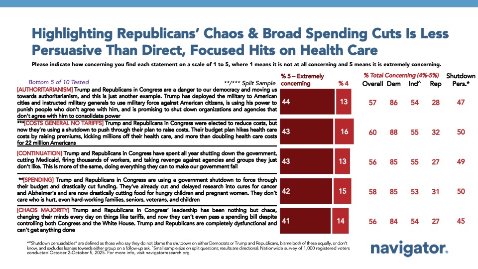 Bar charts from Navigator Research. Title: Highlighting Republicans’ Chaos & Broad Spending Cuts Is Less Persuasive Than Direct, Focused Hits on Health Care