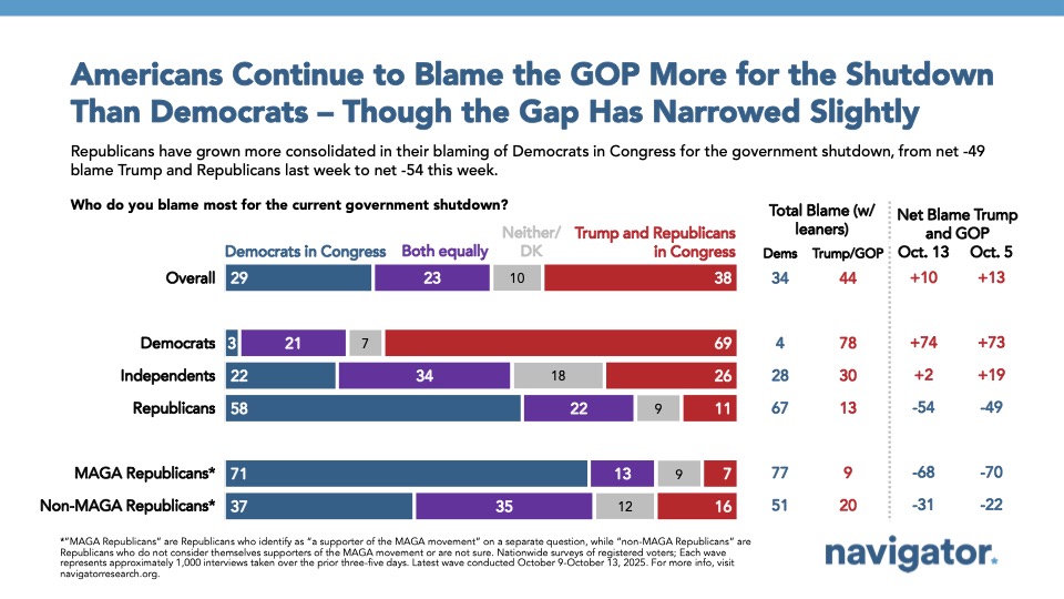 Bar charts from Navigator Research. Title: Americans Continue to Blame the GOP More for the Shutdown Than Democrats – Though the Gap Has Narrowed Slightly