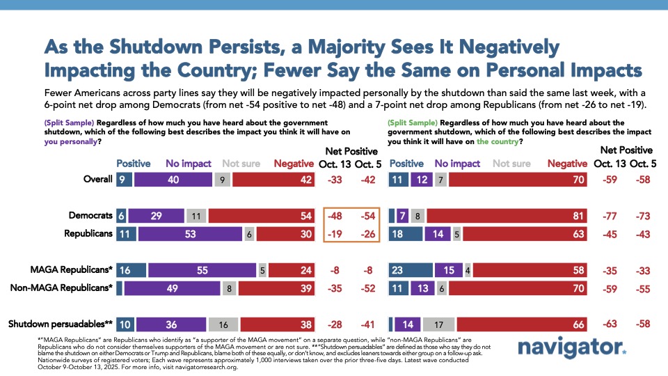 Bar charts from Navigator Research. Title: As the Shutdown Persists, a Majority Sees It Negatively Impacting the Country; Fewer Say the Same on Personal Impacts