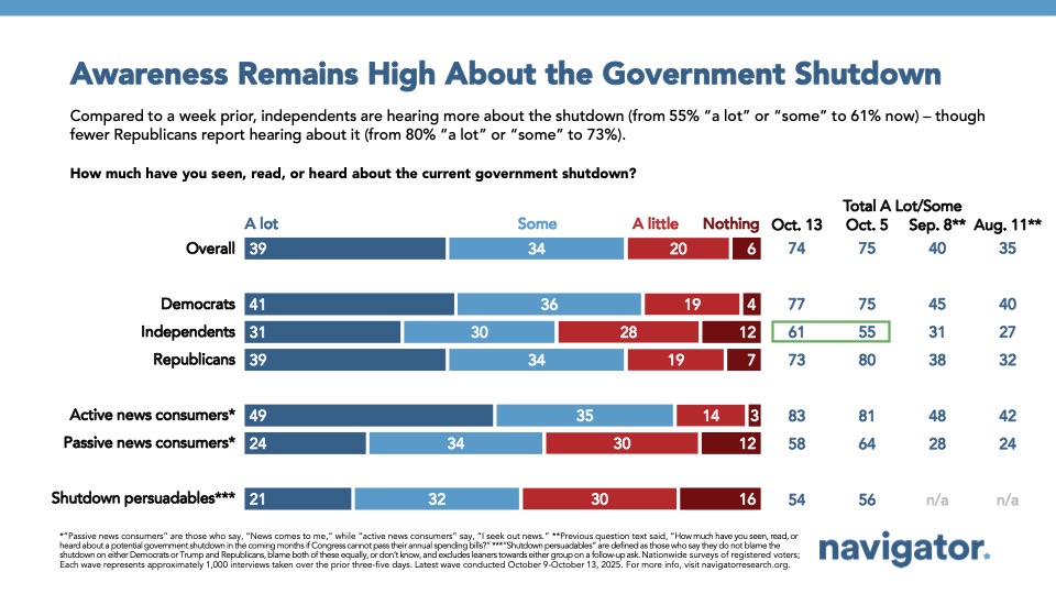 Bar charts from Navigator Research. Title: Awareness Remains High About the Government Shutdown