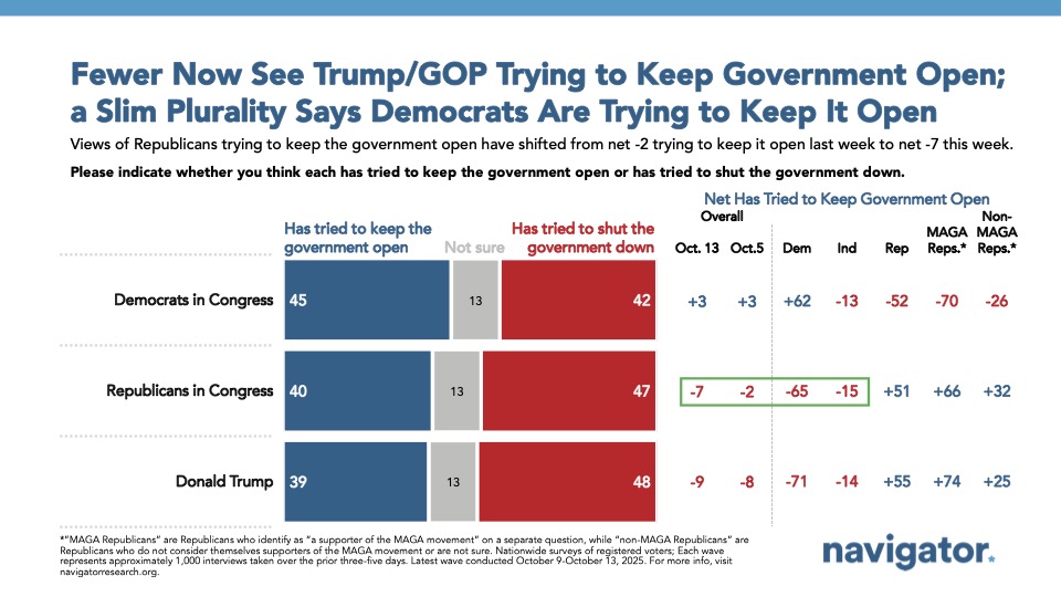 Bar charts from Navigator Research. Title: Fewer Now See Trump/GOP Trying to Keep Government Open; a Slim Plurality Says Democrats Are Trying to Keep It Open