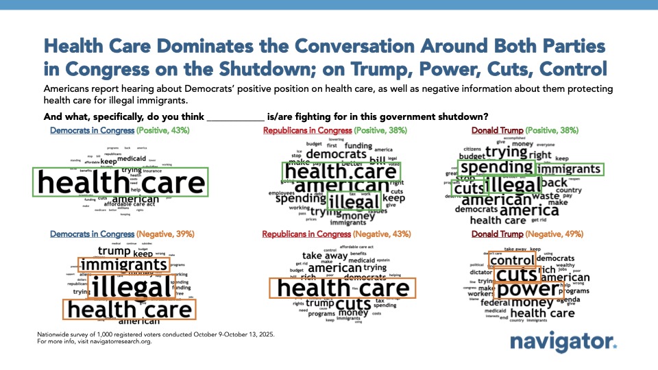 Word clouds from Navigator Research. Title: Health Care Dominates the Conversation Around Both Parties in Congress on the Shutdown; on Trump, Power, Cuts, Control