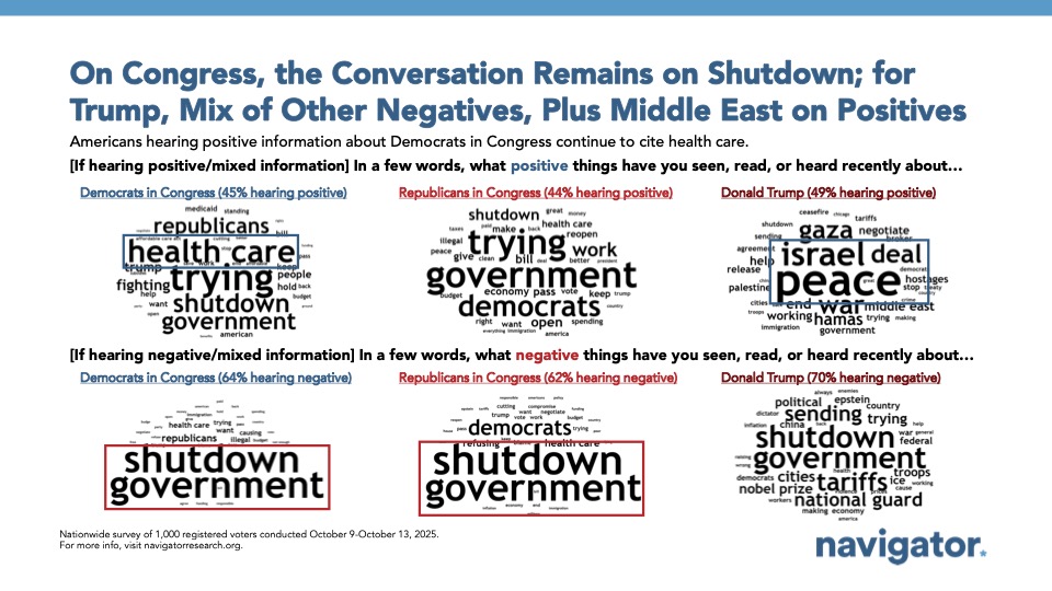 Word clouds from Navigator Research. Title: On Congress, the Conversation Remains on Shutdown; for Trump, Mix of Other Negatives, Plus Middle East on Positives