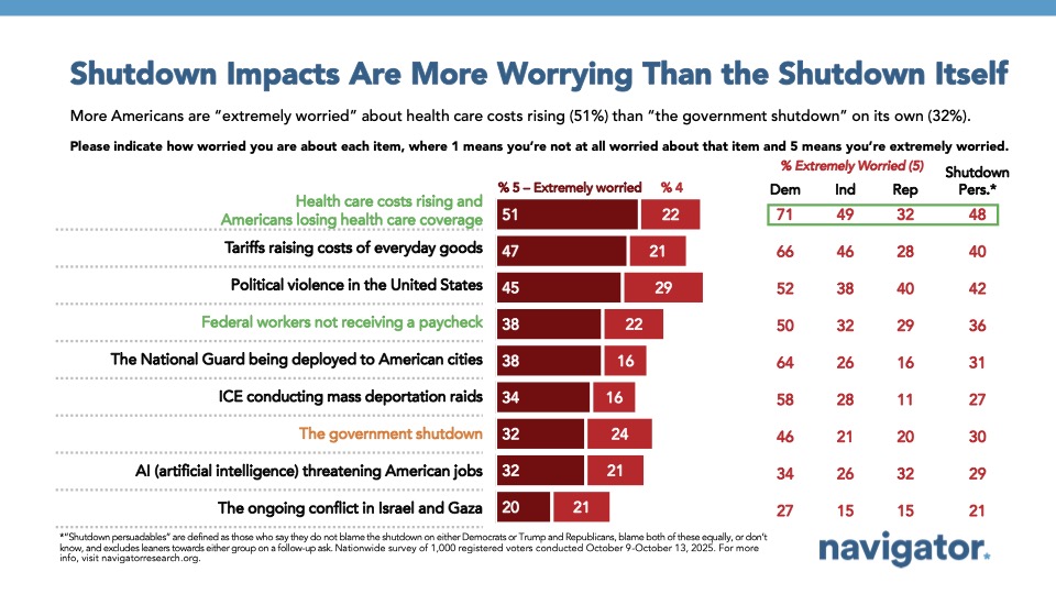 Bar charts from Navigator Research. Title: Shutdown Impacts Are More Worrying Than the Shutdown Itself