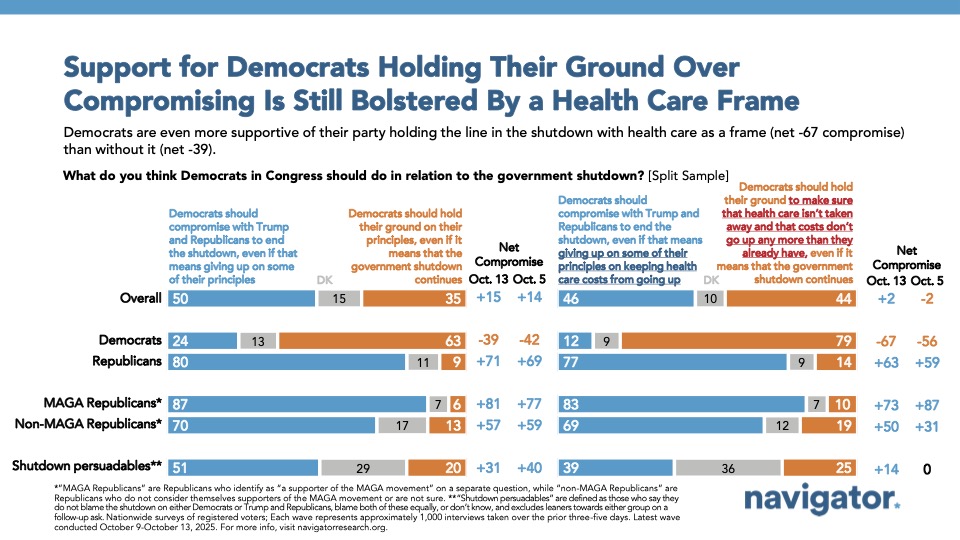 Bar charts from Navigator Research. Title: Support for Democrats Holding Their Ground Over Compromising Is Still Bolstered By a Health Care Frame