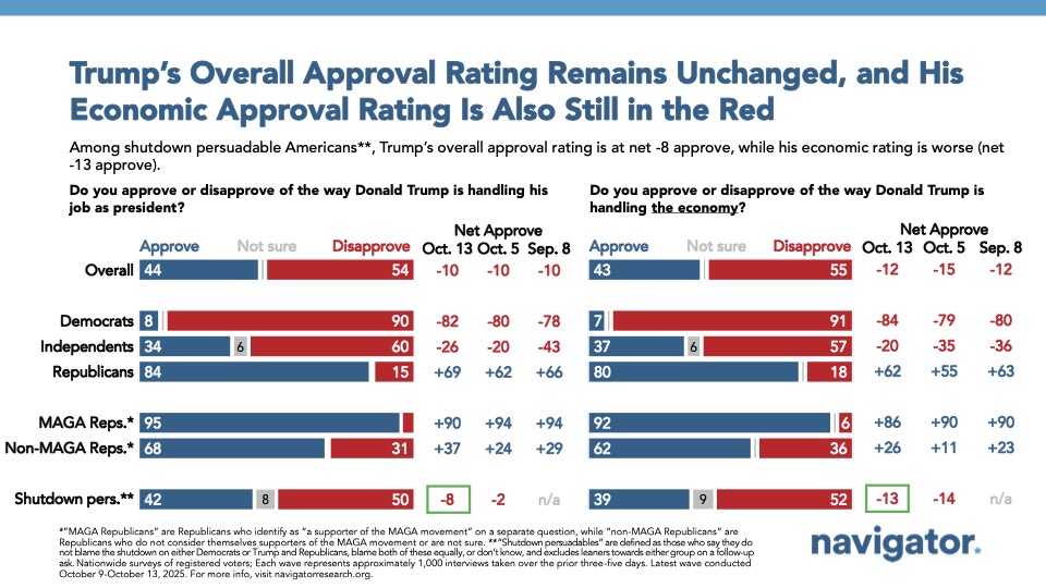 Bar charts from Navigator Research. Title: Trump’s Overall Approval Rating Remains Unchanged, and His Economic Approval Rating Is Also Still in the Red