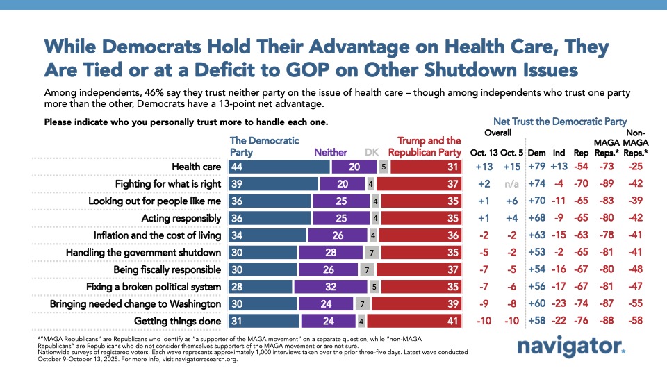 Bar charts from Navigator Research. Title: While Democrats Hold Their Advantage on Health Care, They Are Tied or at a Deficit to GOP on Other Shutdown Issues