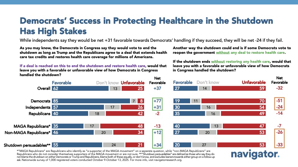 Bar charts from Navigator Research. Title: Democrats’ Success in Protecting Healthcare in the Shutdown Has High Stakes