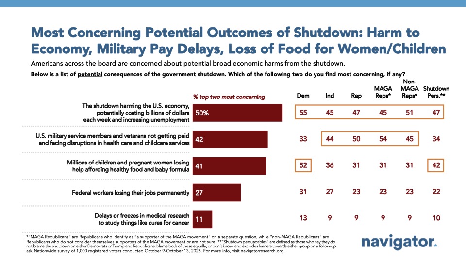 Bar charts from Navigator Research. Title: Most Concerning Potential Outcomes of Shutdown: Harm to Economy, Military Pay Delays, Loss of Food for Women/Children