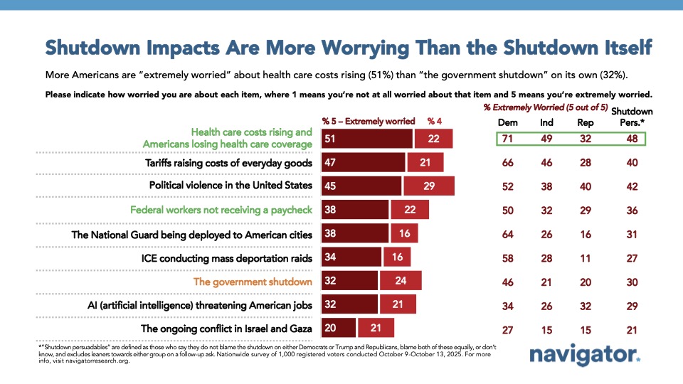 Bar charts from Navigator Research. Title: Shutdown Impacts Are More Worrying Than the Shutdown Itself