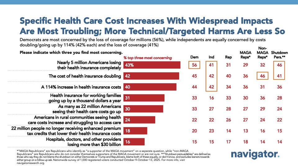Bar charts from Navigator Research. Title: Specific Health Care Cost Increases With Widespread Impacts Are Most Troubling; More Technical/Targeted Harms Are Less So