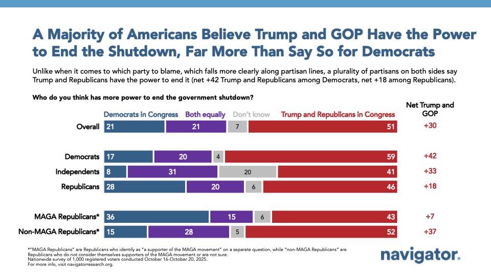 Bar charts from Navigator Research. Title: A Majority of Americans Believe Trump and GOP Have the Power to End the Shutdown, Far More Than Say So for Democrats