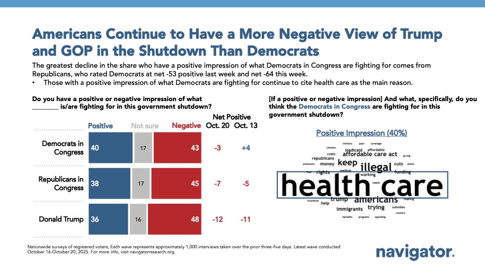 Bar charts and word cloud from Navigator Research. Title: Americans Continue to Have a More Negative View of Trump and GOP in the Shutdown Than Democrats