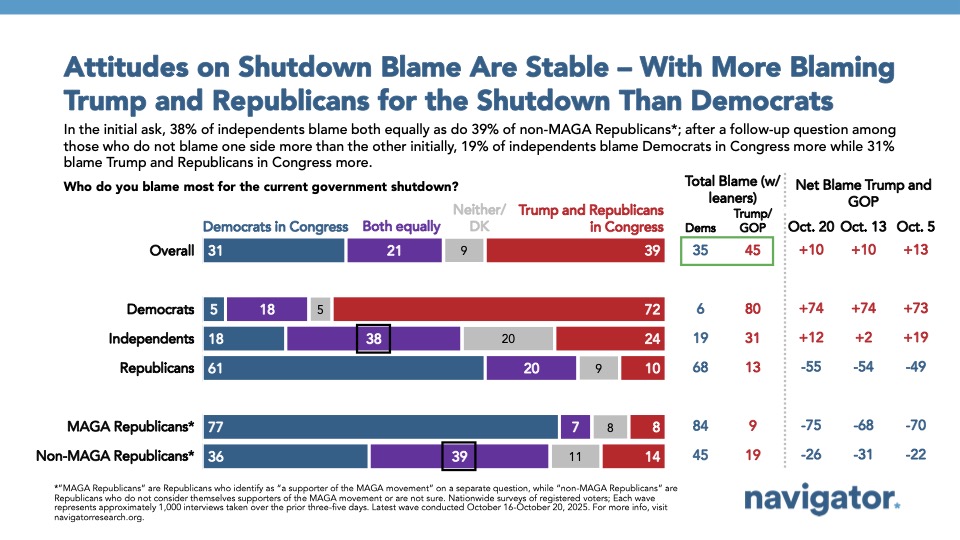 Bar charts from Navigator Research. Title: Attitudes on Shutdown Blame Are Stable – With More Blaming Trump and Republicans for the Shutdown Than Democrats