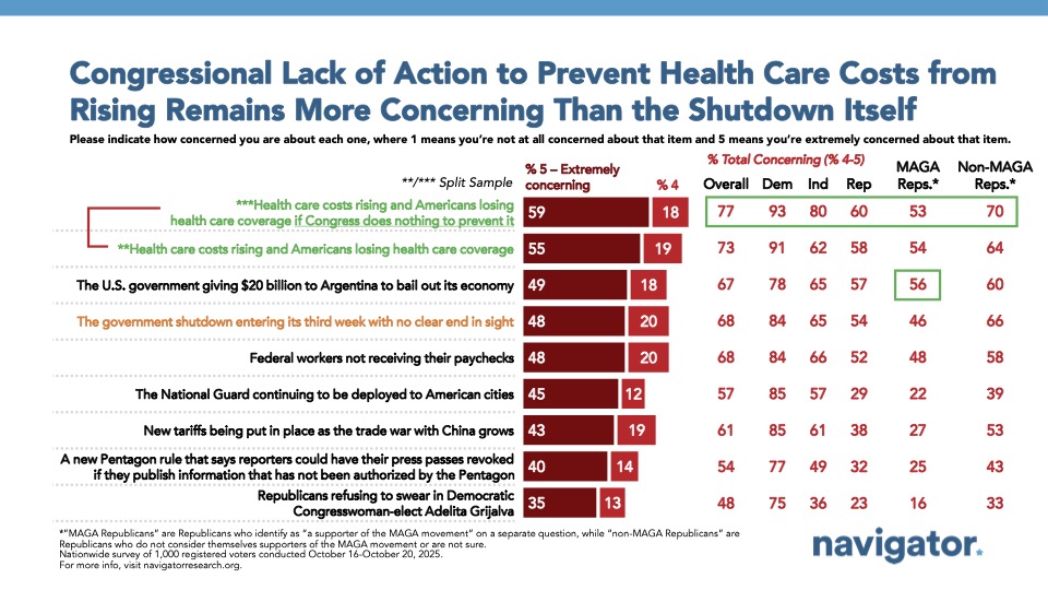 Bar charts from Navigator Research. Title: Congressional Lack of Action to Prevent Health Care Costs from Rising Remains More Concerning Than the Shutdown Itself