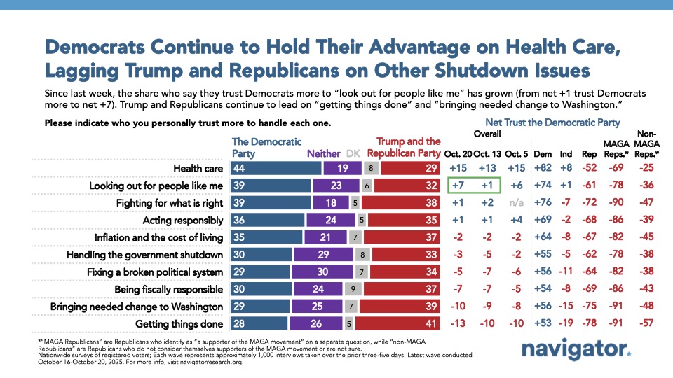 Bar charts from Navigator Research. Title: Democrats Continue to Hold Their Advantage on Health Care, Lagging Trump and Republicans on Other Shutdown Issues