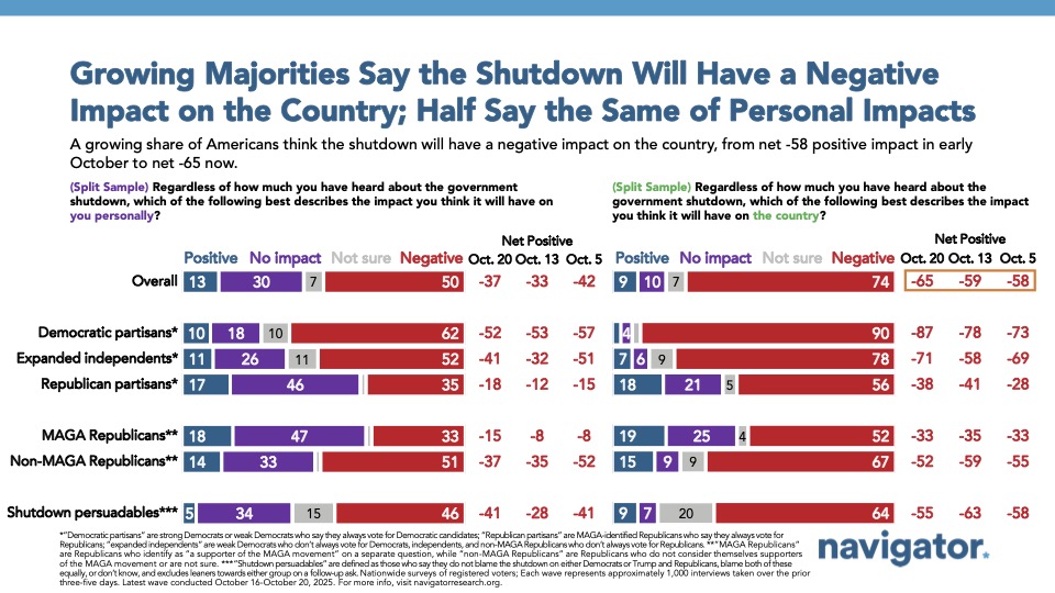 Bar charts from Navigator Research. Title: Growing Majorities Say the Shutdown Will Have a Negative Impact on the Country; Half Say the Same of Personal Impacts