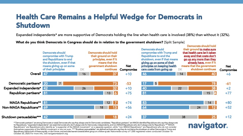 Bar charts from Navigator Research. Title: Health Care Remains a Helpful Wedge for Democrats in Shutdown