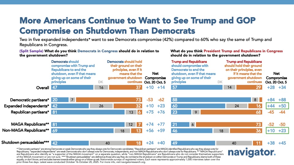 Bar charts from Navigator Research. Title: More Americans Continue to Want to See Trump and GOP Compromise on Shutdown Than Democrats