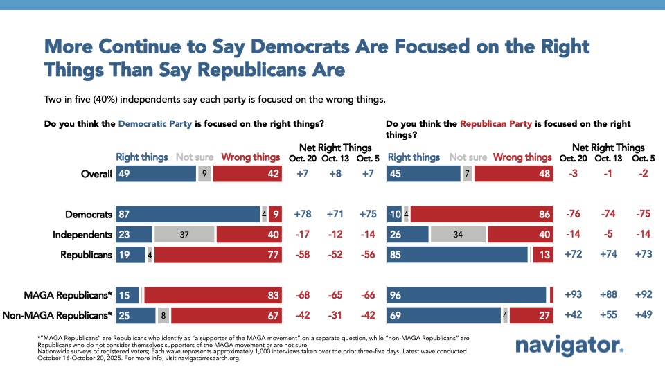 Bar charts from Navigator Research. Title: More Continue to Say Democrats Are Focused on the Right Things Than Say Republicans Are