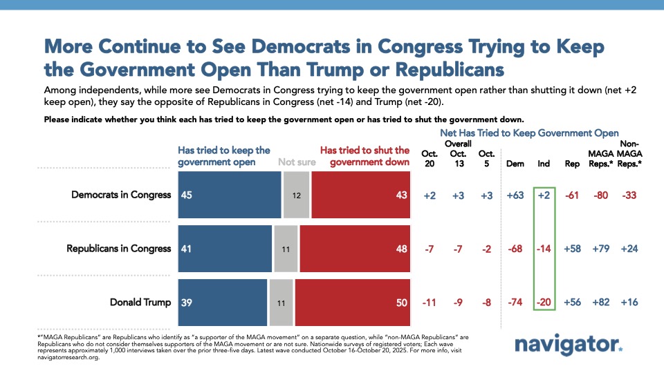 Bar charts from Navigator Research. Title: More Continue to See Democrats in Congress Trying to Keep the Government Open Than Trump or Republicans