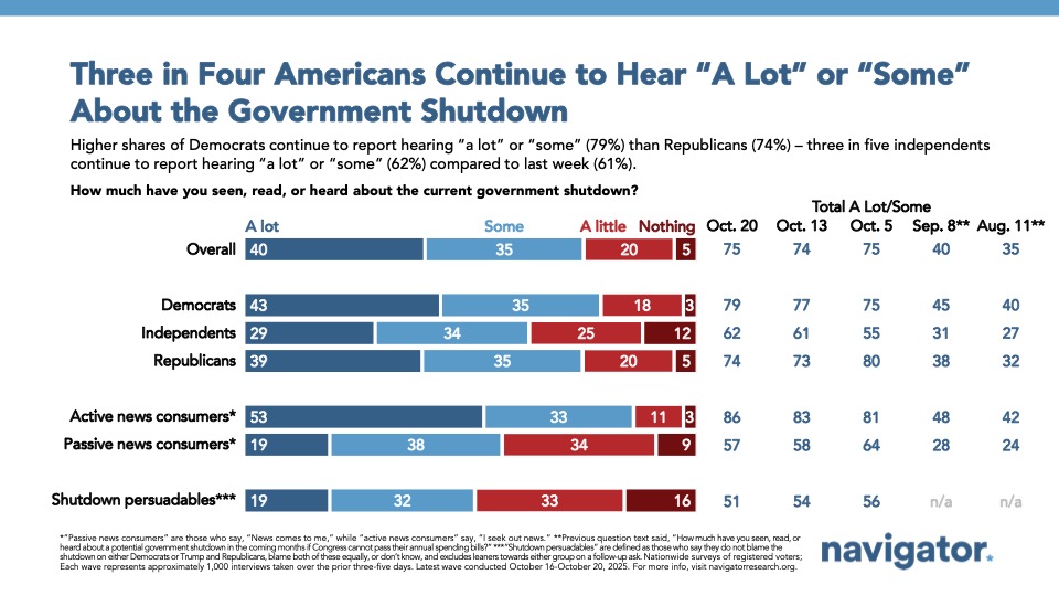 Bar charts from Navigator Research. Title: Three in Four Americans Continue to Hear “A Lot” or “Some” About the Government Shutdown