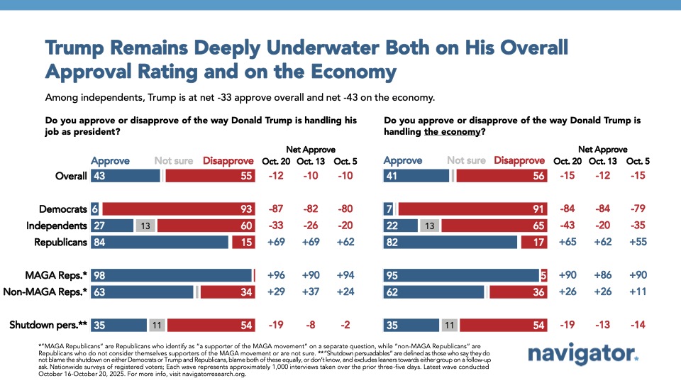 Bar charts from Navigator Research. Title: Trump Remains Deeply Underwater Both on His Overall Approval Rating and on the Economy