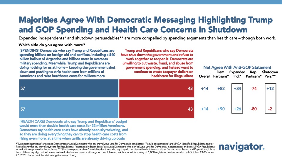 Bar charts from Navigator Research. Title: Majorities Agree With Democratic Messaging Highlighting Trump and GOP Spending and Health Care Concerns in Shutdown