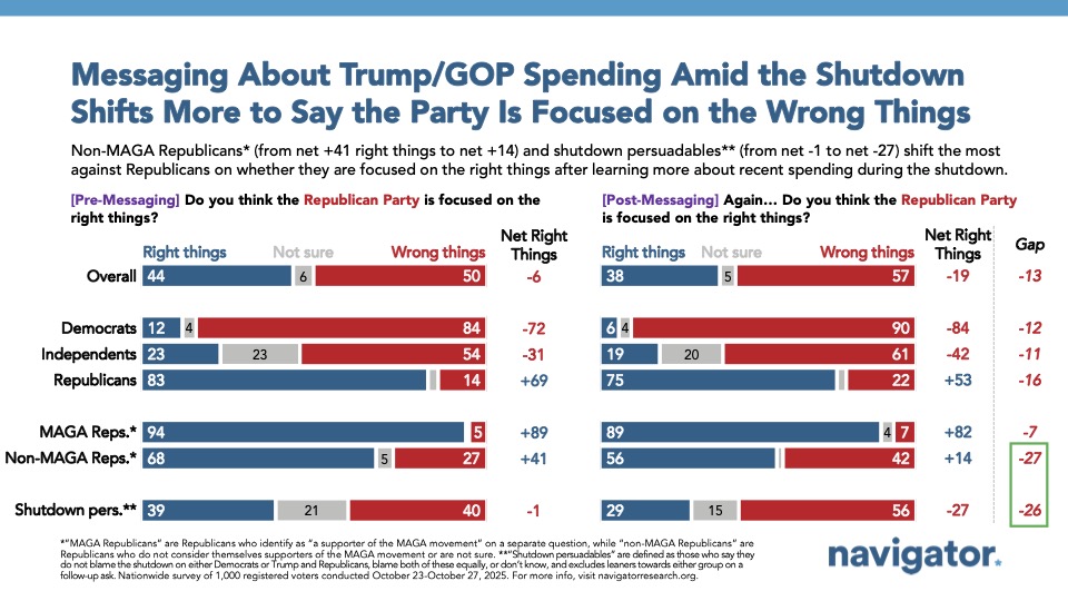 Bar charts from Navigator Research. Title: Majorities Agree With Democratic Messaging Highlighting Trump and GOP Spending and Health Care Concerns in Shutdown