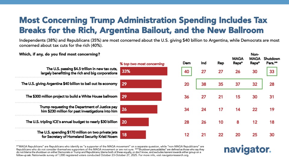 Bar charts from Navigator Research. Title: Most Concerning Trump Administration Spending Includes Tax Breaks for the Rich, Argentina Bailout, and the New Ballroom
