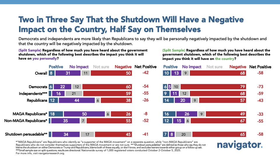 Bar chart from Navigator Research. Title: Two in Three Say That the Shutdown Will Have a Negative Impact on the Country, Half Say on Themselves