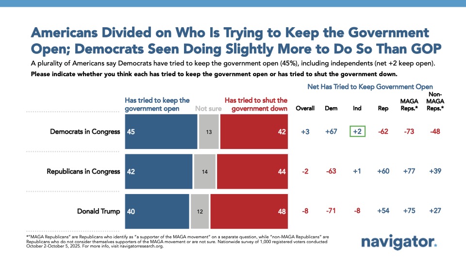 Bar chart from Navigator Research. Title: Americans Divided on Who Is Trying to Keep the Government Open; Democrats Seen Doing Slightly More to Do So Than GOP