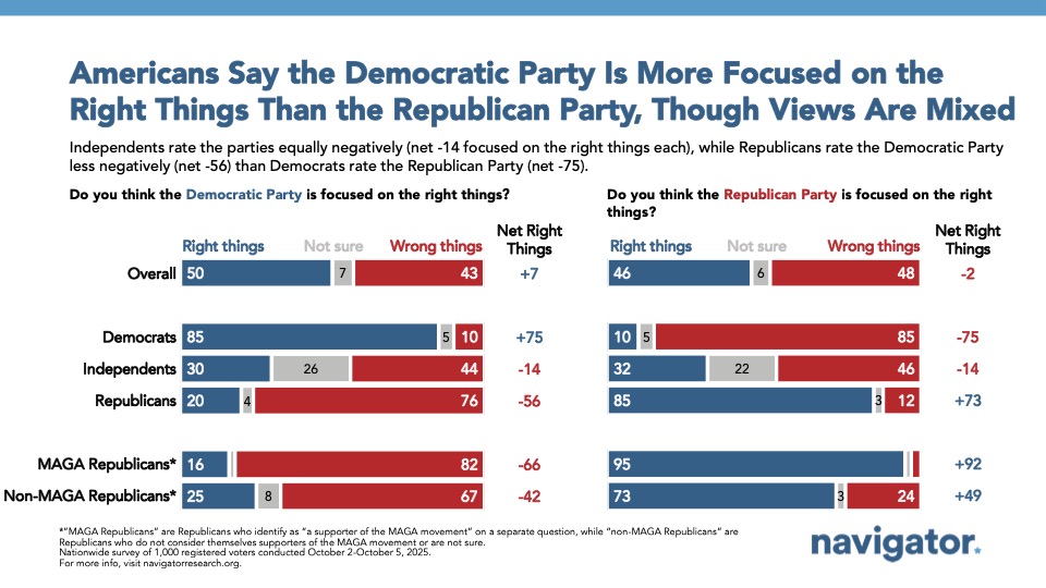 Bar chart from Navigator Research. Title: Americans Say the Democratic Party Is More Focused on the Right Things Than the Republican Party, Though Views Are Mixed