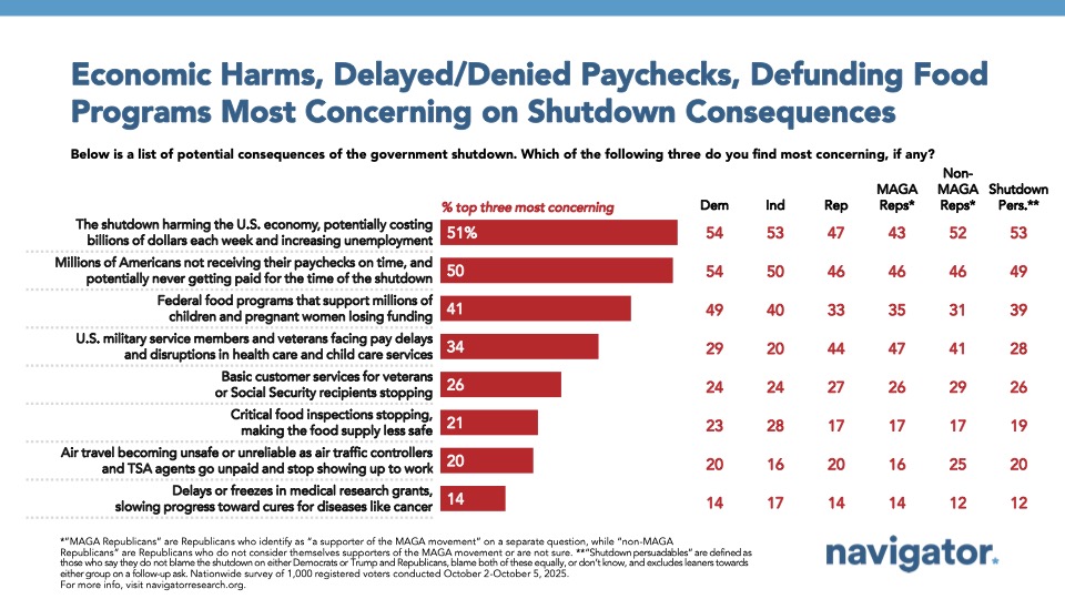 Bar chart from Navigator Research. Title: Economic Harms, Delayed/Denied Paychecks, Defunding Food Programs Most Concerning on Shutdown Consequences