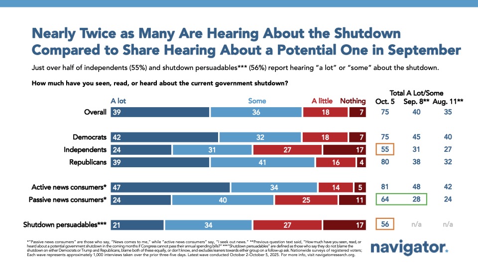 Bar chart from Navigator Research. Title: Nearly Twice as Many Are Hearing About the Shutdown Compared to Share Hearing About a Potential One in September