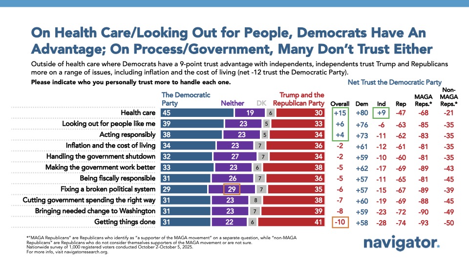Bar chart from Navigator Research. Title: On Health Care/Looking Out for People, Democrats Have An Advantage; On Process/Government, Many Don’t Trust Either